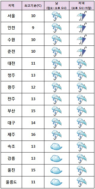 [오늘날씨] 오후부터 전국 비…한낮 서울 10℃·부산 15℃
