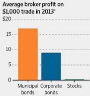 美지방채 투자자만 봉?..수수료율, 회사채의 두배