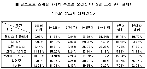 골프팬 70% “해리스 잉글리시, 언더파 활약 전망”