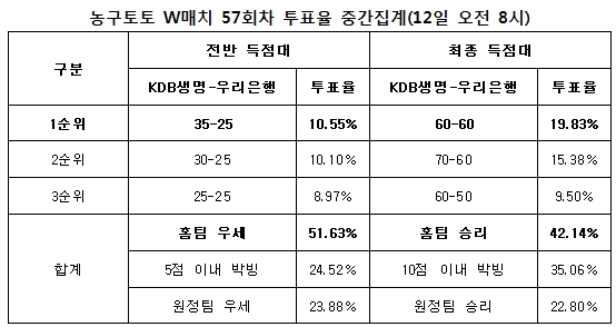 농구팬 42%“KDB생명, 우리은행에 승리 거둘 것”
