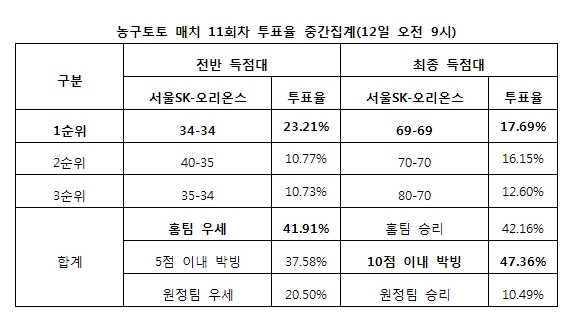농구팬 47% “SK-오리온스. 접전 전망”