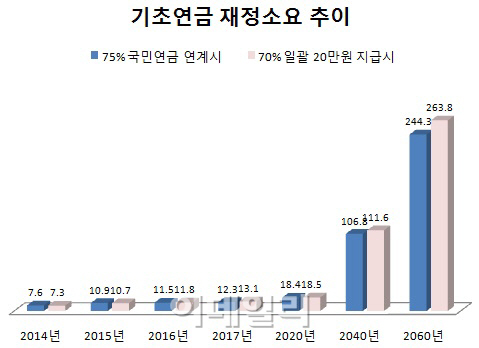 "미래세대 부담 던다더니" 기초-국민연금 연계안 도마 위로