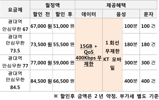 KT, 커플대상 음성통화 혜택 확대