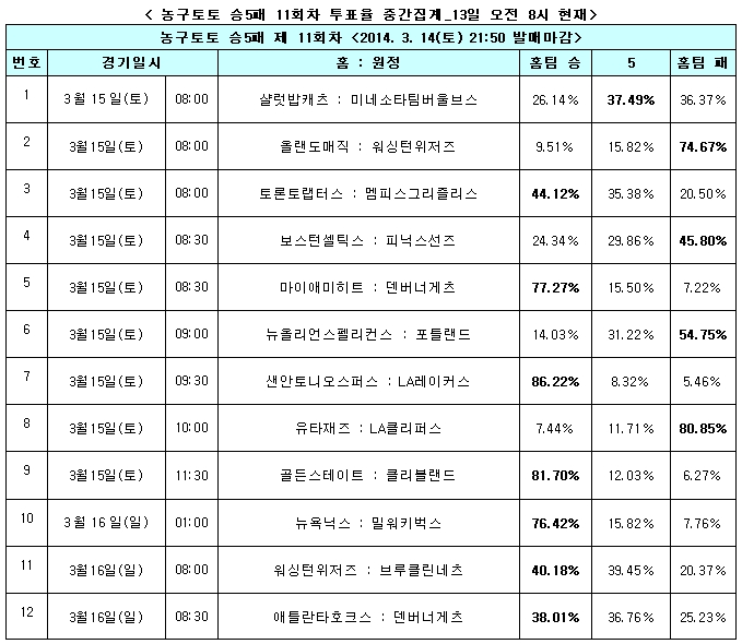 농구팬 77% “마이애미, 덴버에 완승 거둘 것”
