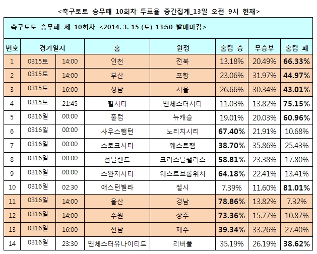 축구팬 66% “전북, 인천에 승리 예상”