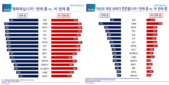 `사랑=행복?` 연애하는 사람의 행복지수 더 높아