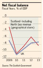 스코틀랜드, 재정적자 英까지 추월..독립 힘들수도
