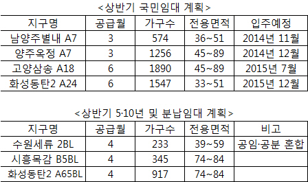 LH, 올 상반기 3만122가구 공급