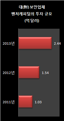 '보안수요↑'..벤처캐피탈, 보안업체 '눈독'