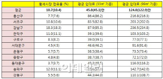 구멍뚫린 과세…보증금 없는 월세 10채 중 1채