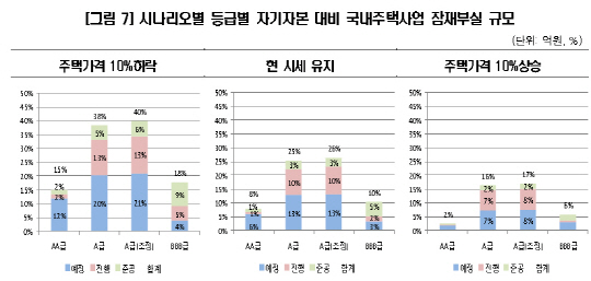 한신평 “국내 주택사업장 잠재부실 6조..A등급 건설사 위험”