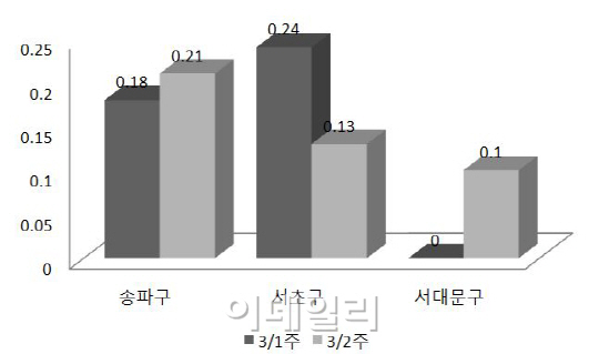 서울 아파트값 상승 ‘제동’