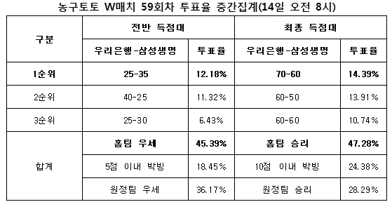 농구팬 47%“우리은행, 삼성생명에 우세 전망”