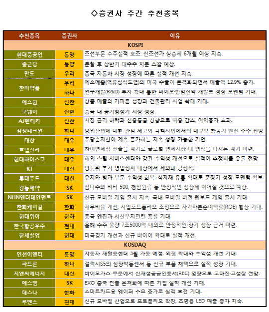 흔들리는 증시..실적개선주만 보자