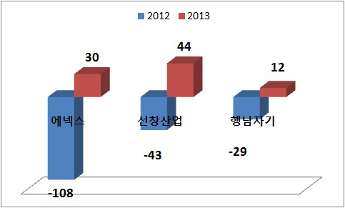 `역전의 중견기업`..부진털고 흑자社로 우뚝