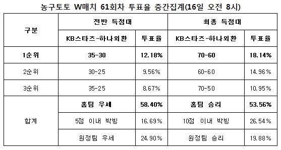 농구팬 53%“KB스타즈, 하나외환에 우세 전망”