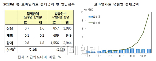 앱카드·현금IC카드 사용액 증가..결제수단 다각화