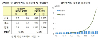 앱카드·현금IC카드 사용액 증가..결제수단 다각화