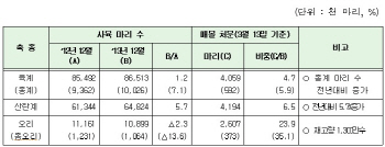 AI후폭풍.."5월까지 오리고기 가격↑..계란값도 내달까지 상승"                                                                                                                                   