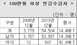 국민연금 지급규모 5년새 두배로..최고 월 166만원 받아가