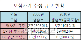 ①보험범죄 사회적 비용 年 3조4000억원