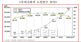 [Build-Up보험]②100세시대 도래..빈곤한 노년층 그들이 불안하다