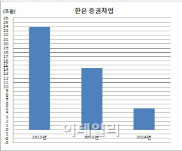 한은 올 첫 증권차입, 정부재정집행+잉여지준적수 흡수