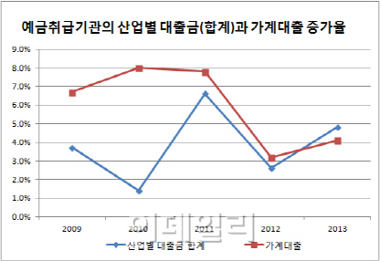  주택값 오른다고 가계 빚 늘렸더니