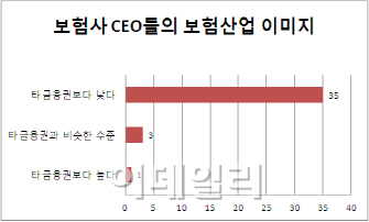 ③한국 보험소비자 신뢰도 전세계 '꼴찌