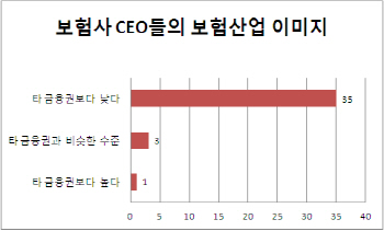 [Build-UP보험]③한국 보험소비자 신뢰도 전세계 '꼴찌