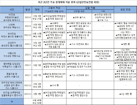 ‘사망사고에 벌금·집유’…대형 산재사고 악순환