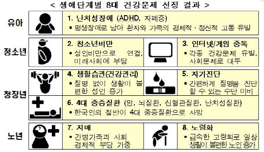 '8대 건강문제 해결' 본격 시동...800억 들여 바이오헬스 R&D 착수