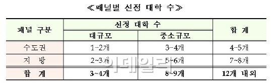 교육부 ‘잘 가르치는 대학’ 12곳 추가 선정