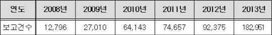 작년 헛구역질·구토 등 부작용 보고 18만건..전년비 2배↑