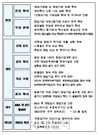 1인창조기업 지원업종 및 스톡옵션 부여대상 대폭 확대(종합)