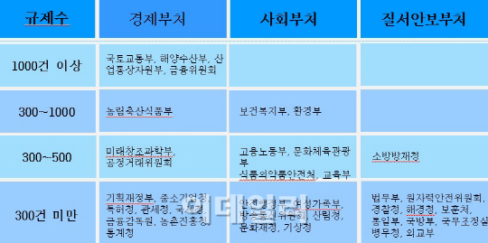  "덩어리규제 폐지땐 가중치 부여"