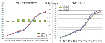채권약세, 매파 옐런 충격..수급장에 장중약세 일부회복