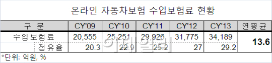 자동차 3대 중 1대는 온라인보험 가입