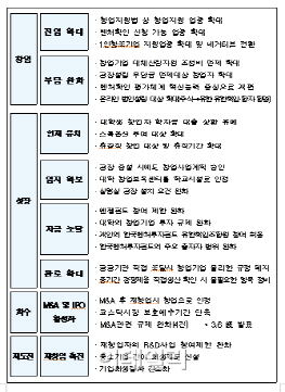 창업·성장 가로막는  28개 '손톱 밑 가시' 뿌리뽑는다