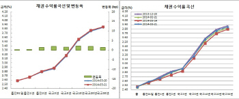 채권약세, 주식강세+은행선물매도..막판 장투기관 5년물 매수설로 버텨