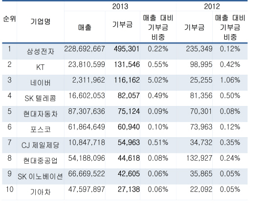 기부금 금액 비중, 삼성전자·네이버 1위