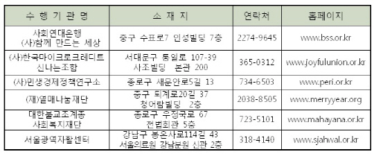 저소득층 창업자…연리 3% 무담보 신용대출 합니다