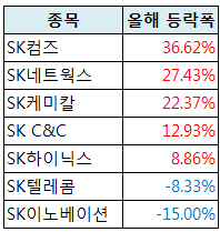 SK이노베이션, 업황 부진에 그룹 내 홀로 '신저가'