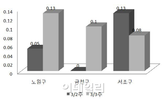 서울 재건축 아파트값, 10주 만에 하락