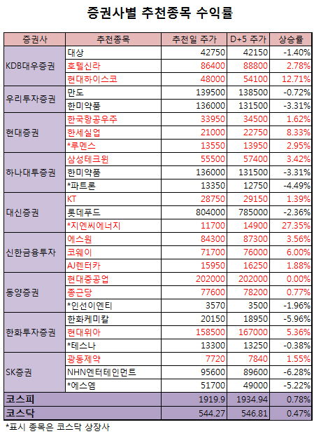 [주간추천]26개 중 15개 상승..지엔씨에너지 27%↑