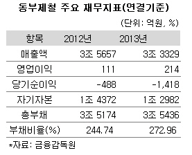 산업은행, 동부특수강ㆍ당진항만 5월 인수 완료