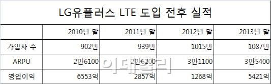 LG유플 고객순증 행진의 비결은...'LTE는 유플러스'