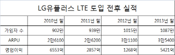 LG유플 고객순증 행진의 비결은...'LTE는 유플러스'