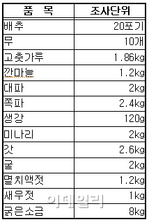 3월 김치지수 83.6..'채소값 하락' 전월比 5.6p↓