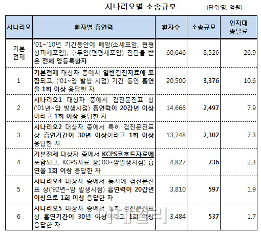 담배소송, 최소 537억원..이번주 외부대리인 선임 공고